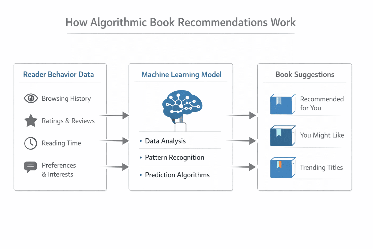 Algorithmic Recommendations of books